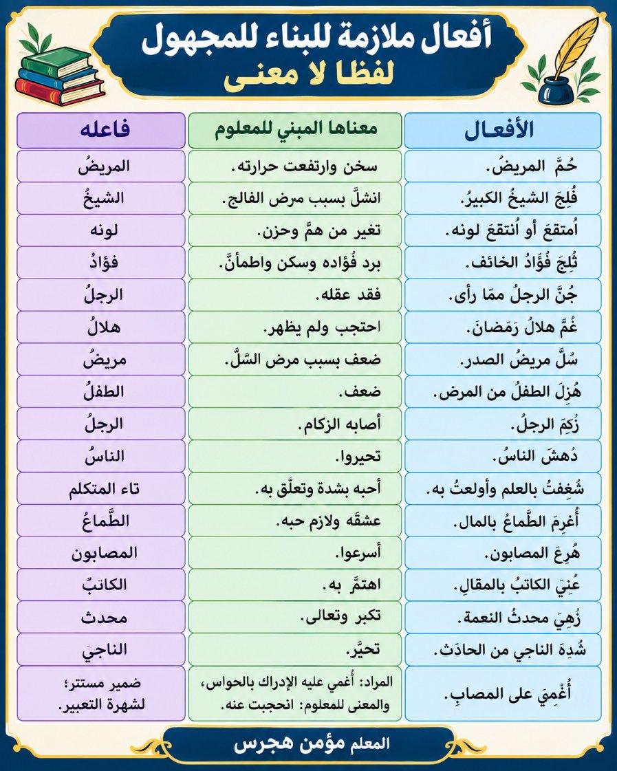 Arabic_keys's tweet photo. 📚 أفعال ملازمة للبناء للمجهول لفظًا لا معنى!
مثل:
حُمَّ = سَخُنَ
جُنَّ = فقد عقله
دُهِشَ = تحيّر
هُزِلَ = ضَعُفَ
#اللغة_العربية #النحو #المعلم_مؤمن_هجرس https://t.co/cdS4ny7lnu