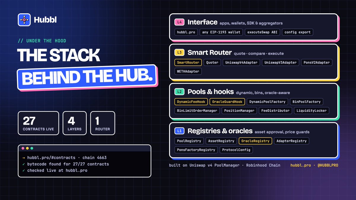 HUBBLPRO's tweet photo. What's under the hood of hubbl 

27 contracts live on robinhood chain. 4 layers. 1 router

L4 → the app, wallets, anyone can integrate
L3 → smart router compares uniswap v4, v3 and pons venues
L2 → custom hooks: dynamic fees + oracle guard for stock pools
L1 → registries for assets, pools and oracles

Every contract is checked live on the site. go look 👇
https://t.co/AxUxzrKQUs
 $HUBBL