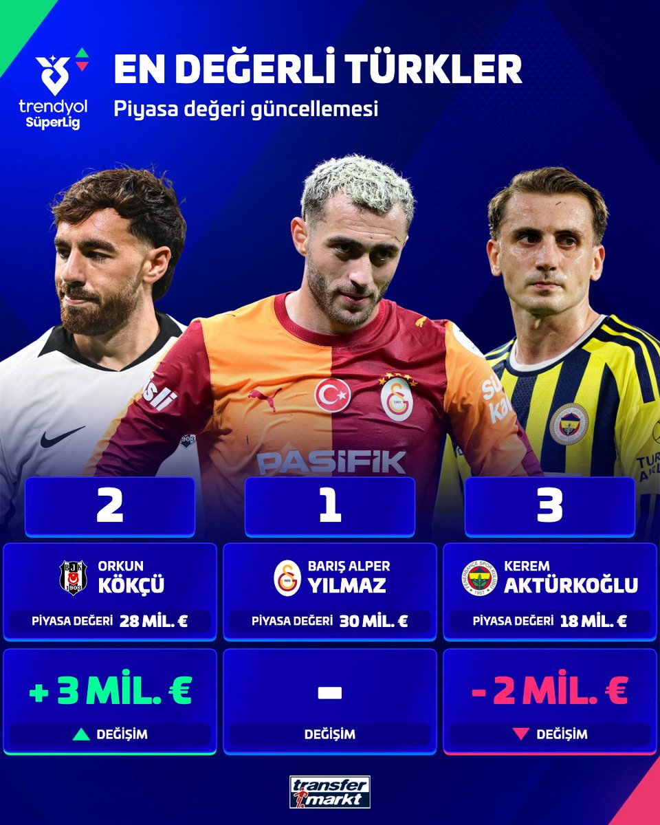 TMtr_news's tweet photo. 💰 Piyasa değeri güncellemesi sonrası Süper Lig'in en değerli oyuncuları!

🥇 Barış Alper Yılmaz
🥈 Orkun Kökçü
🥉 Kerem Aktürkoğlu https://t.co/ngSlf9OX7r