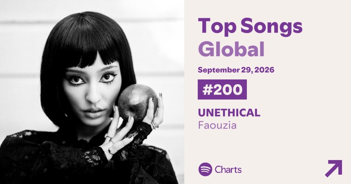 SpotifyChartsWW's tweet photo. ‘UNETHICAL’ by Faouzia debuts at #200 on Global Spotify. https://t.co/rhrFtc5MMg