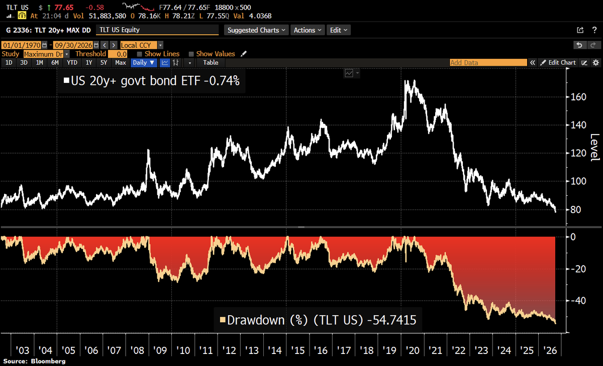 Schuldensuehner's tweet photo. A bottom for bonds? TLT, the 20+yr US Treasury ETF, is 55% below its 2020 peak, excluding distributions. Now longtime bond bear @biancoresearch has turned bullish for the first time since 2020. @dailydirtnap is bullish too. A turning point after years of pain? https://t.co/AcykRCsBMb