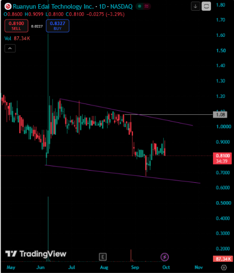 DewarMonique's tweet photo. $RYET IS ONE OF THE MOST INTERESTING SMALL-CAP AI STORIES I’M WATCHING

Fresh Formind launch. $7.48M FY2026 revenue, +11.9% YoY. $5.72M from Smart Campus. ~$880K YeeZo contract covering 10 AI labs and 610 workstations. Plus Cogni AI, global expansion and growing institutional attention

The stock is still small, the news flow is getting stronger, and multiple growth angles are developing at the same time

For me, this is the kind of setup worth researching before the crowd fully notices it.