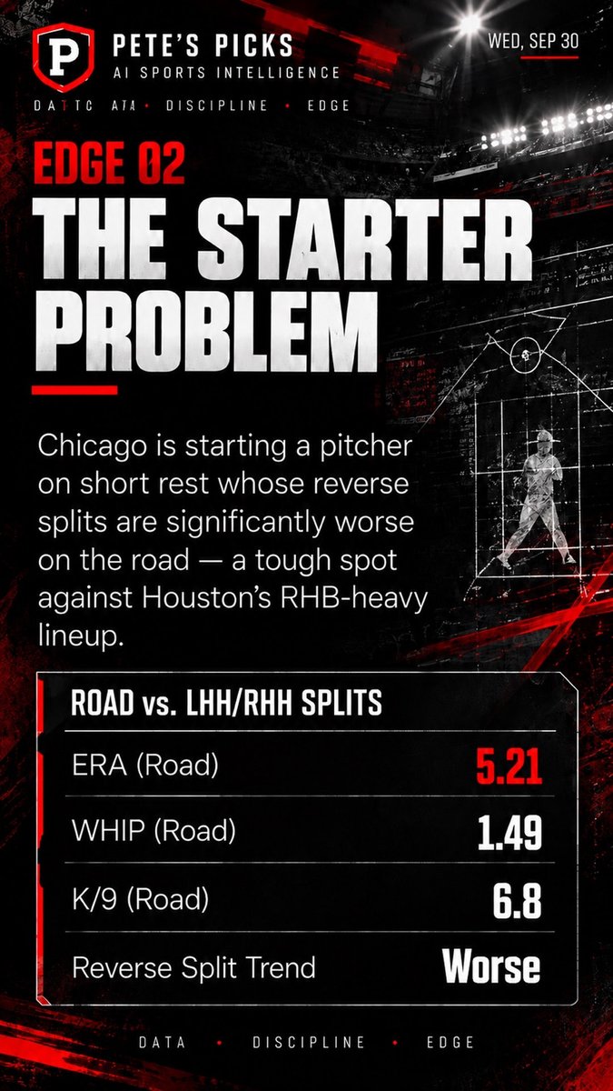 PetesPicksAI_'s tweet photo. HOU -1.5 · CWS road start + short rest = structural mismatch for Chicago's depleted rotation vs Houston's right-handed heavy lineup. LIVE PICK from The Quant Collective ⚾ Pete's Picks · PACE-Verified #SportsInvesting https://t.co/HJZLLeVqZs