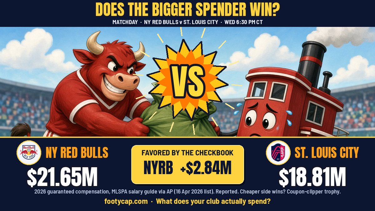 theFootyCap's tweet photo. Does the bigger spender win? NY Red Bulls spend $21.65M in 2026 guaranteed pay, St. Louis CITY $18.81M (MLSPA via AP, reported). Checkbook says NYRB by $2.84M. If St. Louis wins in Harrison, they get the coupon-clipper trophy.

Wed 6:30 PM CT: https://t.co/FCdAa6MtBQ https://t.co/O5OSk9yM4g