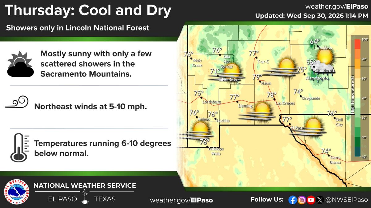 NWSElPaso's tweet photo. October begins on a cool note as mostly sunny skies and dry conditions fill the region, with the exception of the Sacramento Mountains as they may see a scattered shower or two. #txwx #nmwx https://t.co/QEP6IW7crC