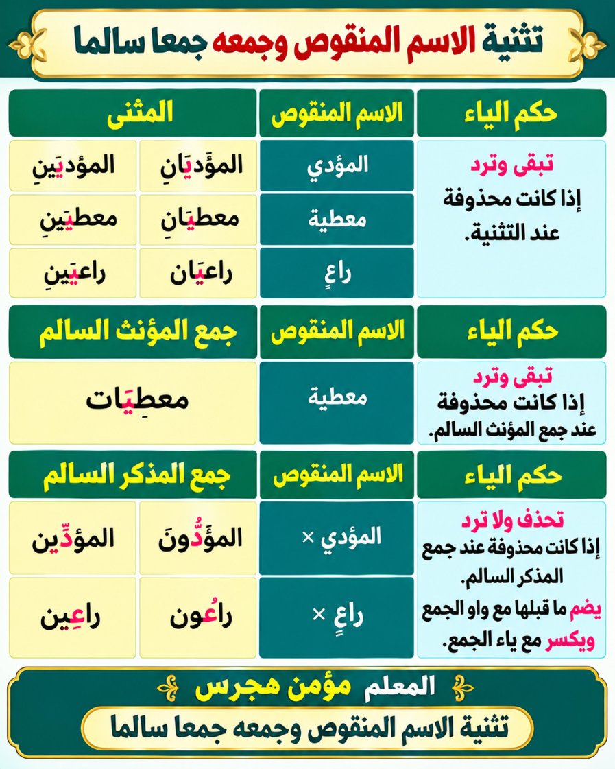 Arabic_keys's tweet photo. 📚 تثنية الاسم المنقوص وجمعه جمعًا سالمًا
متى تبقى الياء؟ ومتى تُحذف؟ 🤔
ملخص سريع مع أمثلة لتثبيت القاعدة. ✍️
#اللغة_العربية #النحو #الاسم_المنقوص #تعلم_النحو https://t.co/l4qMo0zvnk