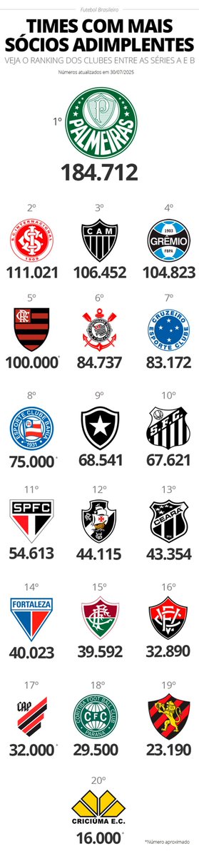 ArthurMoorgaann's tweet photo. @CSIRBOL @maps_black Tem 40 milhões nada , a grande maioria aí é simpatizante 

Uma grande parte da torcida torce para o Flamengo e pra outro clube 
Você consegue ver só pelo número de sócios , comparado com torcida bem menores https://t.co/hkXc7Z7cjc