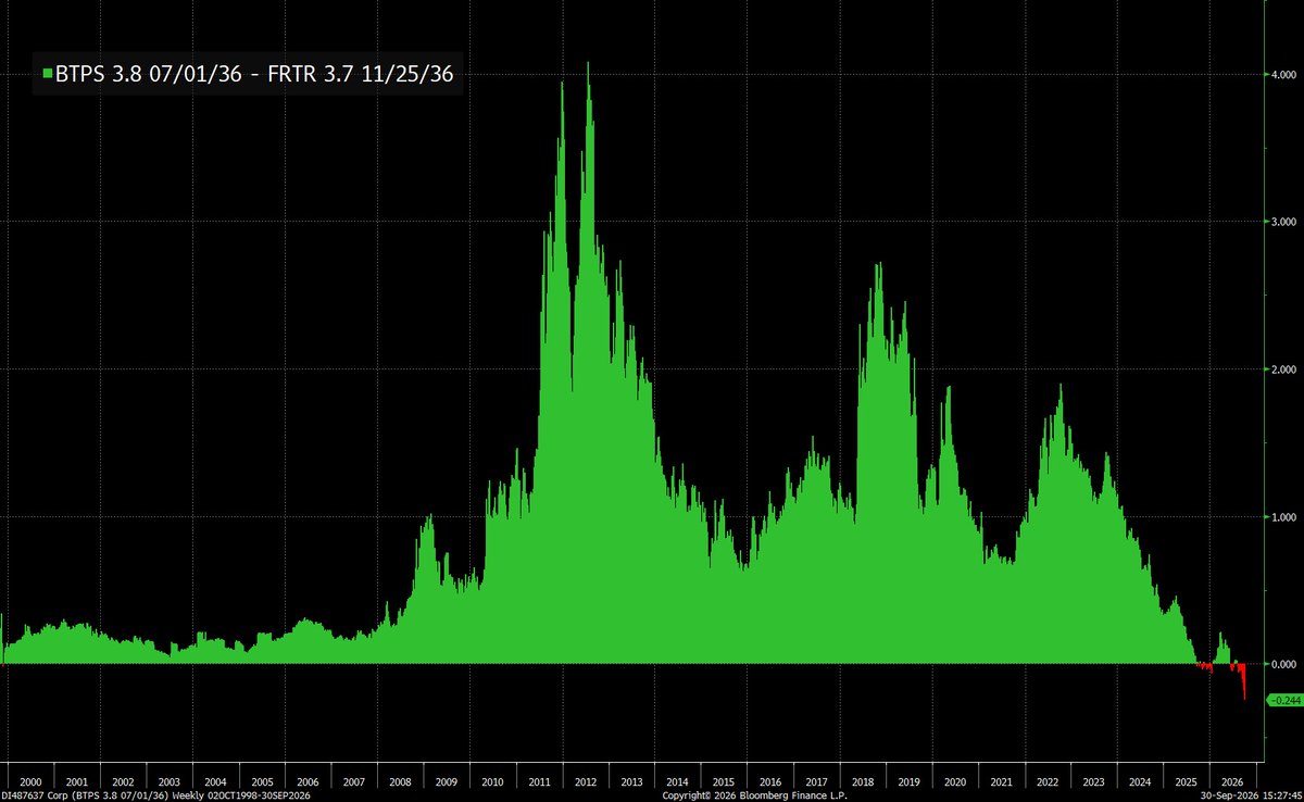 TheStalwart's tweet photo. I hadn't realized that for the first time ever, starting late last year, the Italian government pays less to borrow than France. https://t.co/7vRh7nF89j