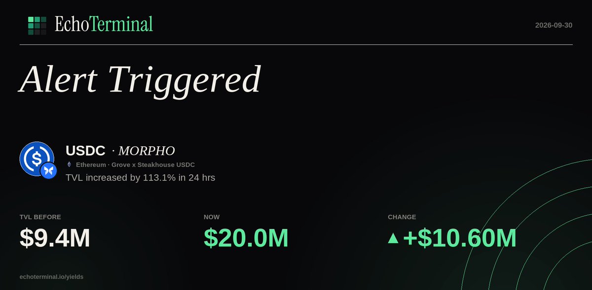 Defi_Alert_Bot's tweet photo. $USDC on MORPHO — TVL increased by 113.1% in 24 hrs
Ethereum https://t.co/jCZtPg6Q0B