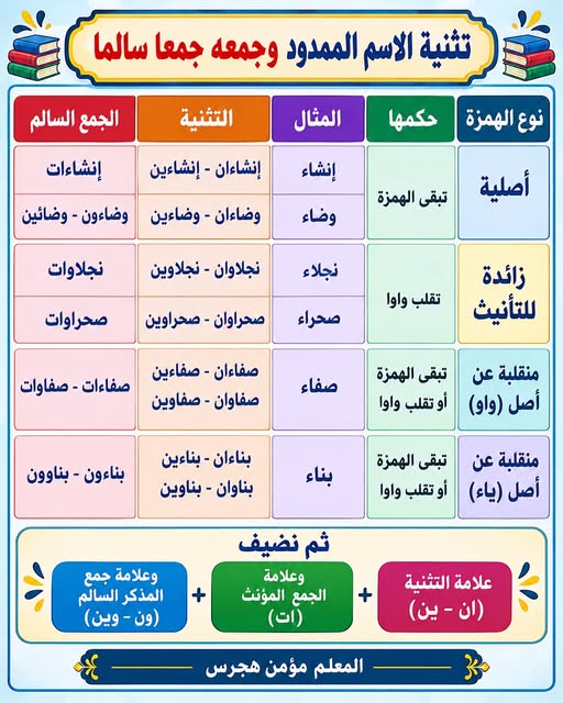 Arabic_keys's tweet photo. 📚 تثنية الاسم الممدود وجمعه جمعًا سالمًا ✍️
🔹 أصلية: تبقى الهمزة
🔹 زائدة للتأنيث: تقلب واوًا
🔹 منقلبة عن واو أو ياء: تبقى أو تقلب واوًا
📌 أمثلة القاعدة موضحة في اللوحة.
#اللغة_العربية #النحو #الاسم_الممدود https://t.co/g8ihtRoMoX