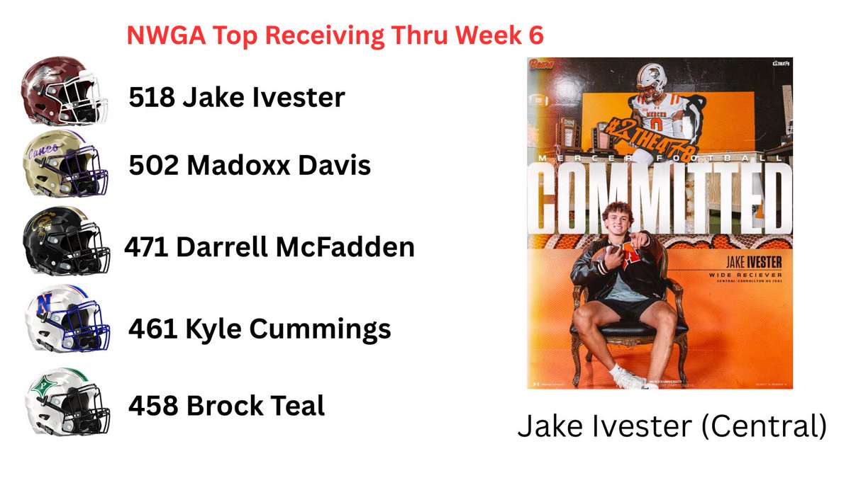 NwGaFootball's tweet photo. Top 5 Receiving Leaders Thru Week 6

Central's @jakeivester2027 
Cartersville's @MadoxxDavis 
Carrollton's @RareDMac11 
NW Whitfields @KyleCummings_1 
Pickens's @BrockTeal14 https://t.co/aTkwbMaXtc