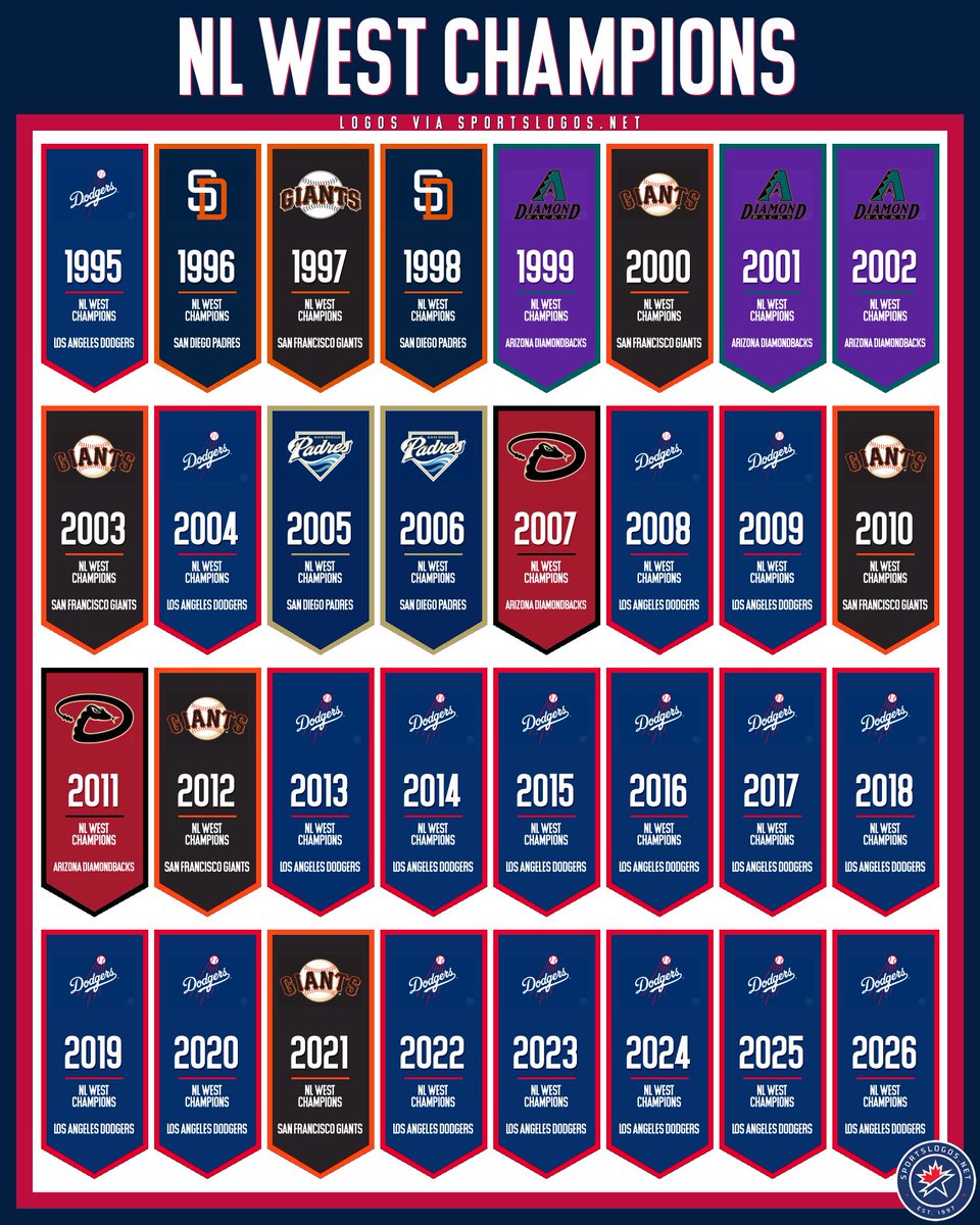 sportslogosnet's tweet photo. Dodgers domination continued in the NL West in 2026, as Los Angeles won its 13th title in the past 14 years (thank you, Giants). The Dodgers have won 17 of the 32 NL West titles since the big division split happened in 1994. The Colorado Rockies are still waiting on their first. https://t.co/N6TlpQEEHu