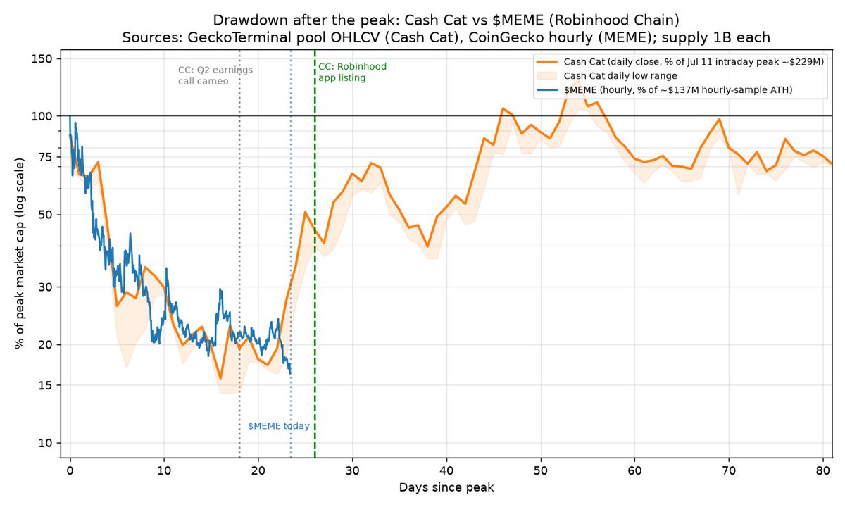Threem8em's tweet photo. Cash Cat vs $MEME, lined up from their peaks 

Cash Cat: −86% in 16 days, chopped at the bottom ~10 days, volume dried up. Then the Robinhood listing hit and it ran to new highs.

$MEME: −84%, day 23, volume dried up. Same setup.

All it takes is one catalyst. The markets need a little cinema