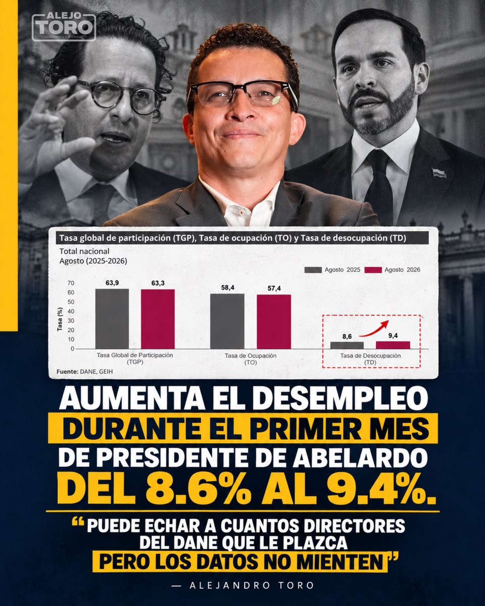 emiliolagos1's tweet photo. 2 meses de Abelardo y disparó el desempleo!!!

La cifra más alta en 2 años!!! https://t.co/kxyc7PIuRG