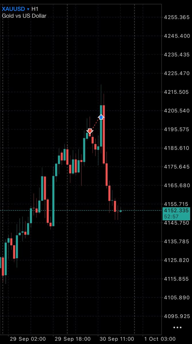 dinancyofficial's tweet photo. Patience is a virtue… but not when you’re patiently holding a wrong entry. 😭😂

Sometimes your bias can be right, but your entry can still be wrong.

Being right about the direction doesn’t mean you should keep holding a bad position.

Recognize the mistake, cut the trade, and protect your account. 📊🎯

But Gold really do me strong thing sha. 😭😂💔