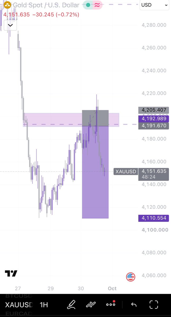 dinancyofficial's tweet photo. Patience is a virtue… but not when you’re patiently holding a wrong entry. 😭😂

Sometimes your bias can be right, but your entry can still be wrong.

Being right about the direction doesn’t mean you should keep holding a bad position.

Recognize the mistake, cut the trade, and protect your account. 📊🎯

But Gold really do me strong thing sha. 😭😂💔