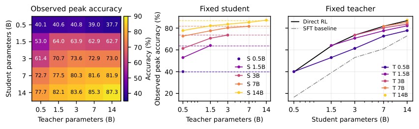 NeuraLogs's tweet photo. On-policy distillation just solved the reasoning transfer problem: a compact RL expert can systematically train a much larger student to exceed its own performance. https://t.co/YiqUZ6CBRN