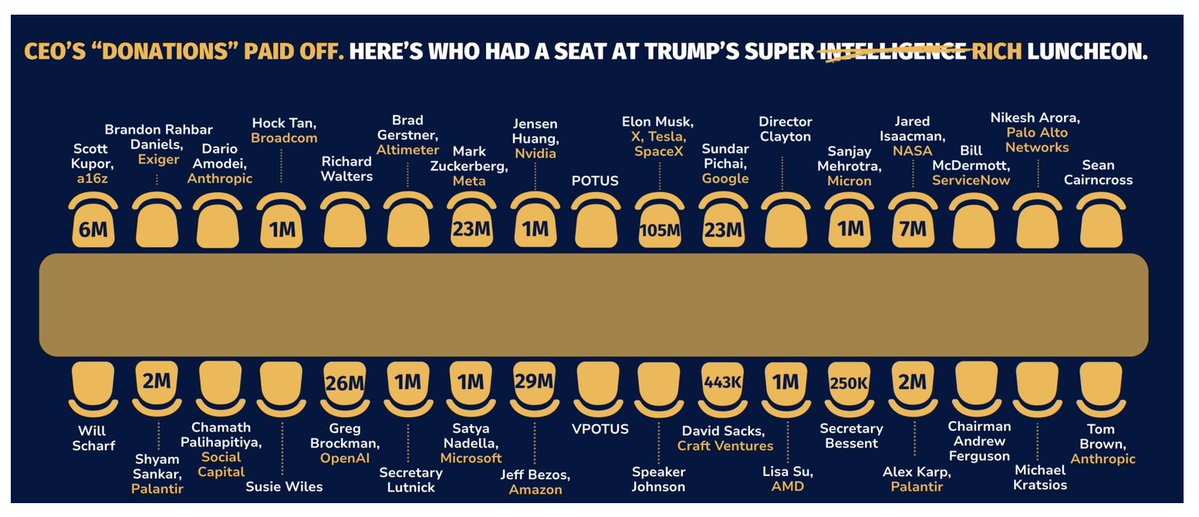 ddayen's tweet photo. Brutal graphic on the amount of money everyone at Trump's AI roundtable contributed to Trump's Super PAC and vanity projects.
It comes to $227 million.
https://t.co/LBfaj3eQvb https://t.co/aObcQGXhQv