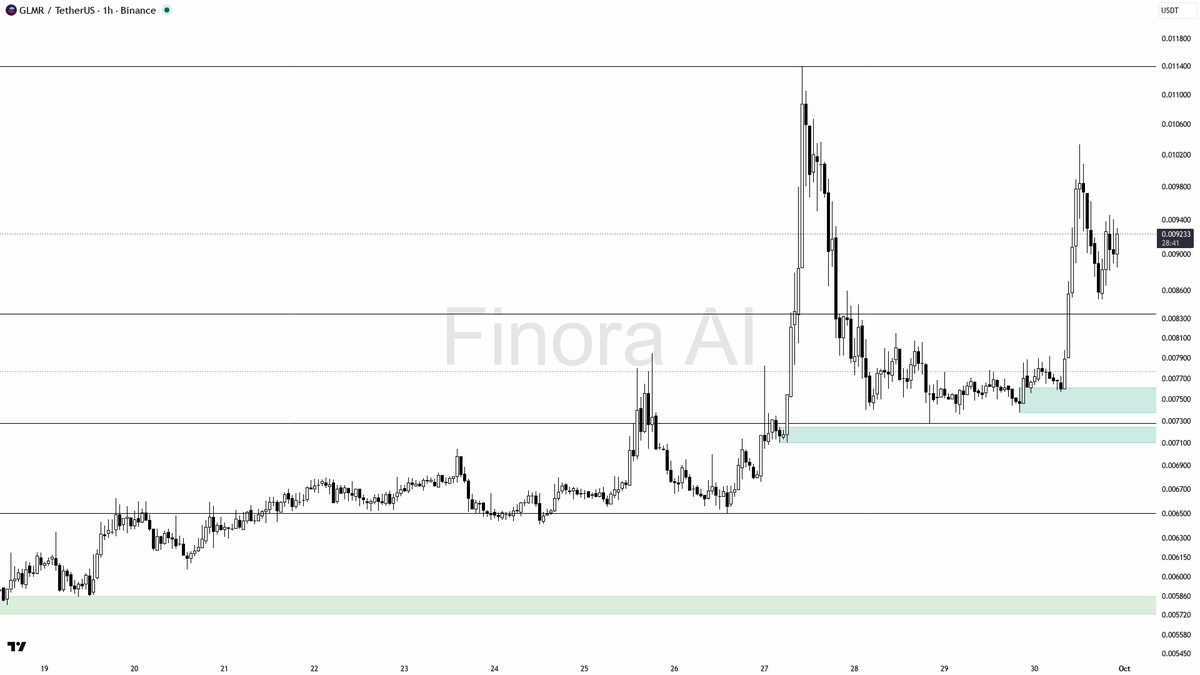 🔥 $GLMR 19.1% daily on 2x volume lines up with the bullish 1h structure

- my bias is bullish here on the 1h, aligned with daily structure and BTC, though this