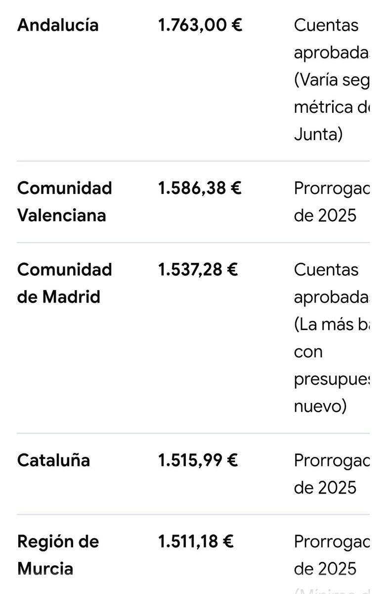 SanLucas200's tweet photo. @IdiazAyuso Y sin embargo, en la Comunidad de Madrid estáis a la cola de España en gasto sanitario público por habitante https://t.co/S3qFFlDfdJ