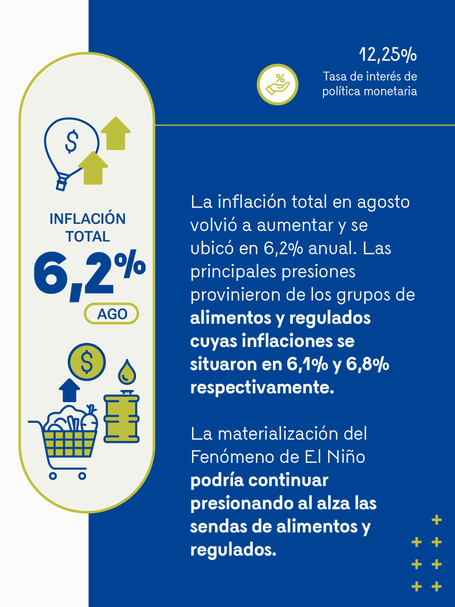BancoRepublica's tweet photo. La Tasa de Interés aumenta 25 puntos básicos (pbs) y queda en 12,25%.

Cuatro directores votaron a favor de esta decisión, dos por mantenerla inalterada y uno por incrementarla en 50 pbs. En su discusión de política la Junta Directiva tuvo en cuenta los siguientes elementos 👇 https://t.co/bizNKi2SIg