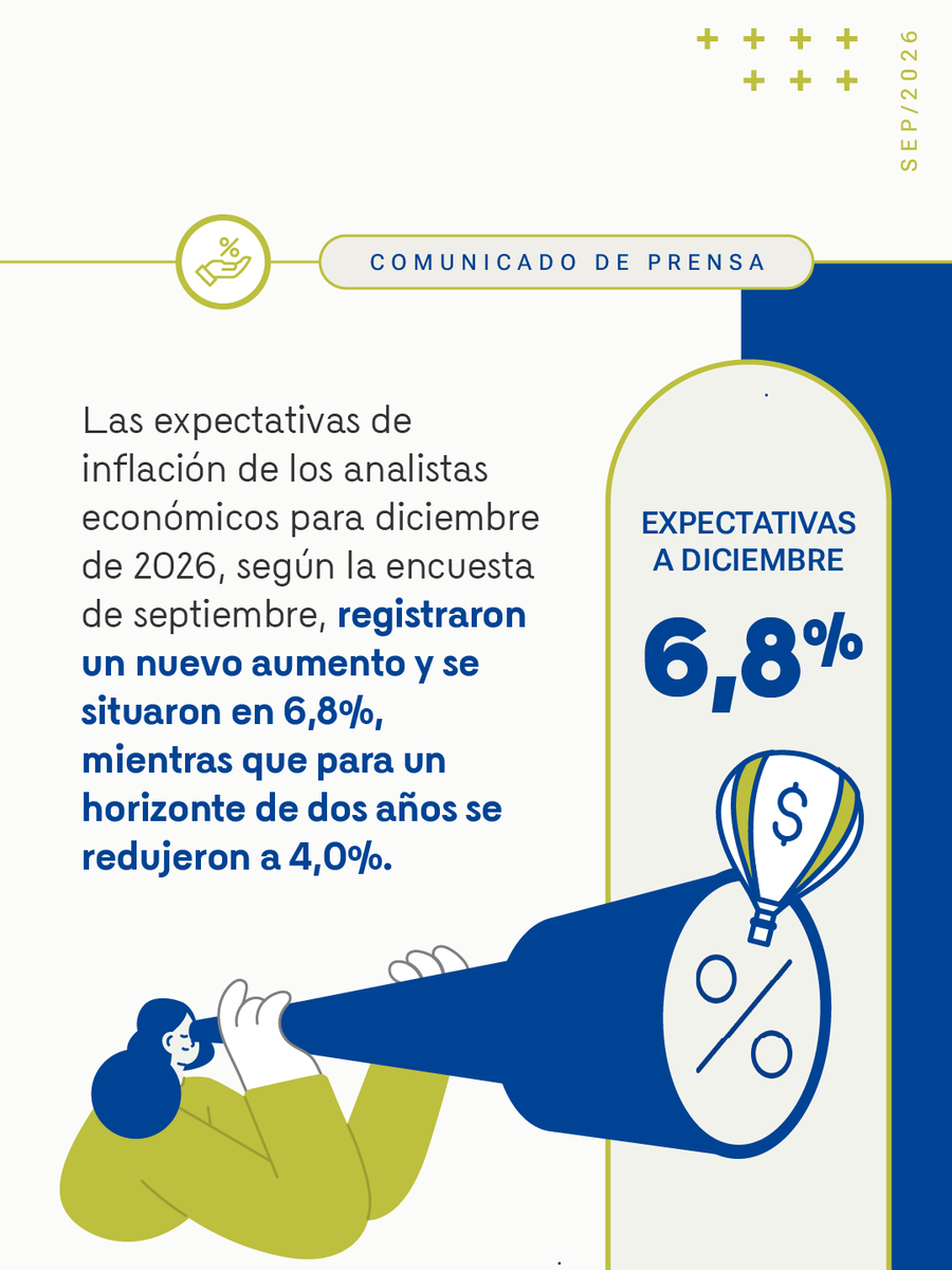 BancoRepublica's tweet photo. La Tasa de Interés aumenta 25 puntos básicos (pbs) y queda en 12,25%.

Cuatro directores votaron a favor de esta decisión, dos por mantenerla inalterada y uno por incrementarla en 50 pbs. En su discusión de política la Junta Directiva tuvo en cuenta los siguientes elementos 👇 https://t.co/bizNKi2SIg