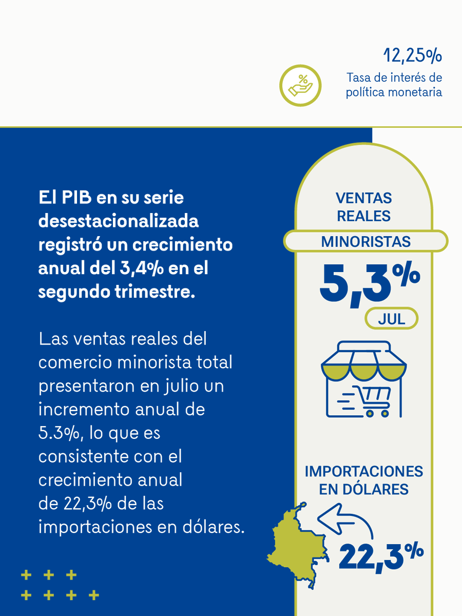 BancoRepublica's tweet photo. La Tasa de Interés aumenta 25 puntos básicos (pbs) y queda en 12,25%.

Cuatro directores votaron a favor de esta decisión, dos por mantenerla inalterada y uno por incrementarla en 50 pbs. En su discusión de política la Junta Directiva tuvo en cuenta los siguientes elementos 👇 https://t.co/bizNKi2SIg