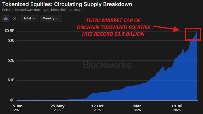 techconcatalina's tweet photo. 🔥ATENCIÓN🔥

LAS ACCIONES TOKENIZADAS ROMPEN RÉCORDS. 

¿Qué es una acción tokenizada⁉️

🎯 Es la versión digital de una acción real, como Apple o Nvidia, que vive en una blockchain.
🎯 Se puede operar 24/7, comprar fracciones y liquidar casi al instante, sin esperar a que abra Wall Street.

👉 El valor total de las acciones tokenizadas llegó a un récord de $3.500 millones.
👉 Subió 33% solo este mes y 860% en un año.
👉 A principios de 2026 no llegaba a $1.000 millones.

¿Por qué se aceleró ahora?

💸 El 17 de septiembre, la SEC aprobó la "Exención de Innovación": un período de prueba de 5 años para operar acciones reales de EE.UU. en blockchain de forma legal.
💸 Es la primera vez que el regulador crea un camino claro para esto, en vez de perseguirlo... El sistema financiero sigue actualizandose

🧨 Y la adopción ya se nota:
▪️ Los tenedores de acciones tokenizadas pasaron de 100.000 a 4,3 millones en un año: 43 veces más.
▪️ El volumen mensual pasó de $237 millones en enero a $7.900 millones en agosto.
▪️ Y la Bolsa de Nueva York ya firmó para llevar acciones tokenizadas a 44 millones de cuentas cripto.

📍 $3.500 millones es nada comparado con un mercado de acciones de más de $50 trillones solo en EE.UU. Si una pequeña parte se muda a blockchain, esto recién empieza.

Vos ... ¿Comprarías acciones tokenizadas en vez de ir a un broker tradicional⁉️