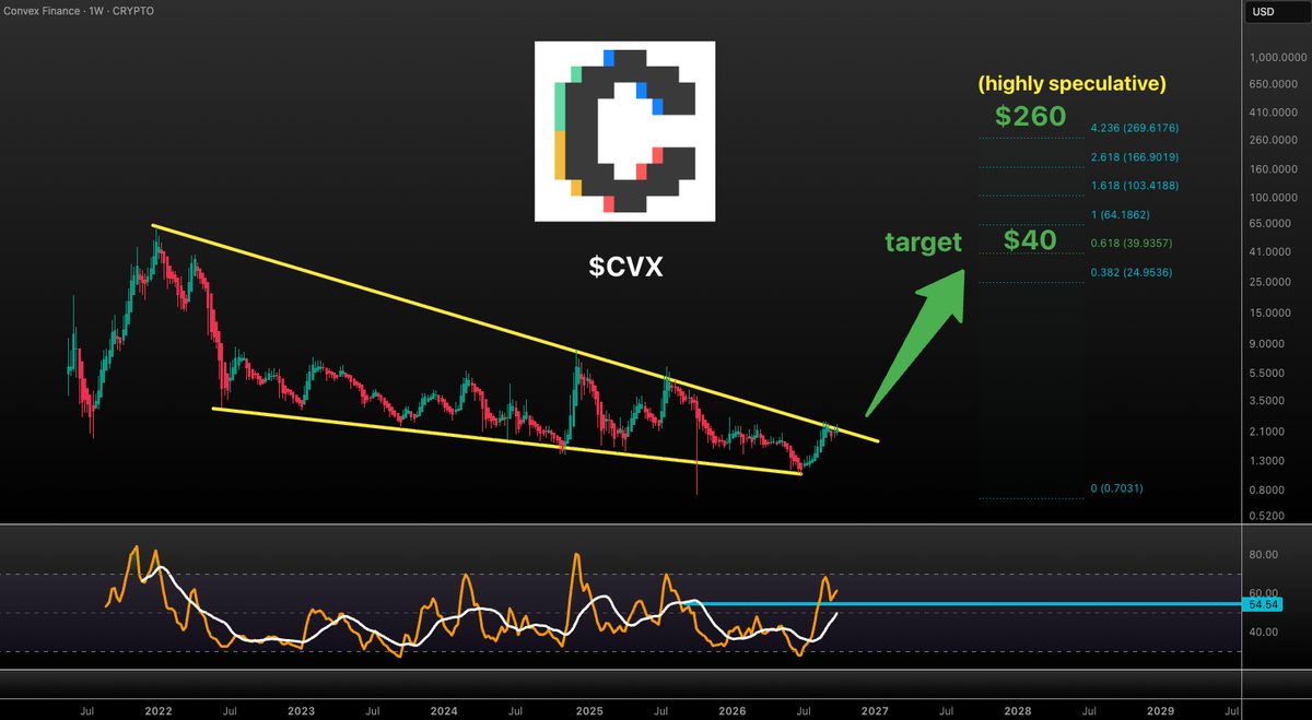 VuoriTrading's tweet photo. $CVX is trying to escape this (almost) 5 year long downtrend! Successful breakout could send to $40 🎯
Expansion (=new bull) could reach as high as $260, but that's still very speculative at this point...
Not Fa!
SATY TUNED
#Convex https://t.co/UugNTnrEmo