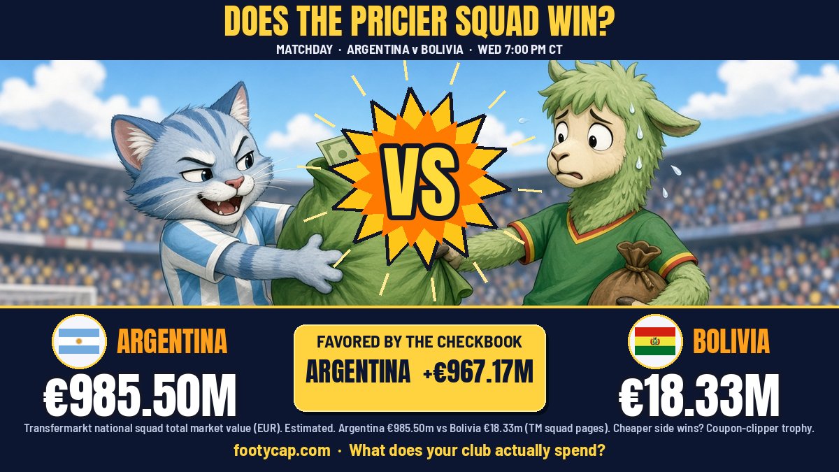 theFootyCap's tweet photo. Does the pricier squad win? Argentina's Transfermarkt squad value is €985.50m, Bolivia's €18.33m (TM squad pages, estimated). Checkbook says Argentina by €967.17M. If Bolivia wins in Córdoba, they get the coupon-clipper trophy.

Friendly, Wed 7:00 PM CT, Estadio Kempes. https://t.co/8ikkISiZEM