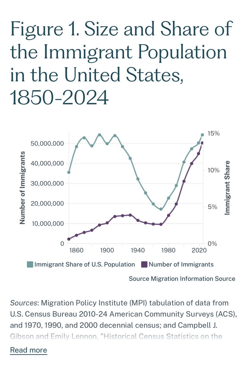 JonSmit79172471's tweet photo. @cmonjussthetip @BowTiedRanger Well by sheer population size yes of course, by percentage its about the same as its been in multiple times in US history. Around 15%. https://t.co/63NTS9xzpV