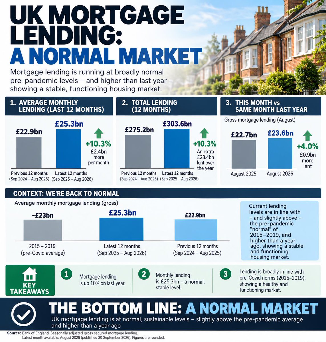 Proper_PR's tweet photo. Current mortgage lending is normal. The market is positive and in many respects better than last year https://t.co/2TFAY19i3Y