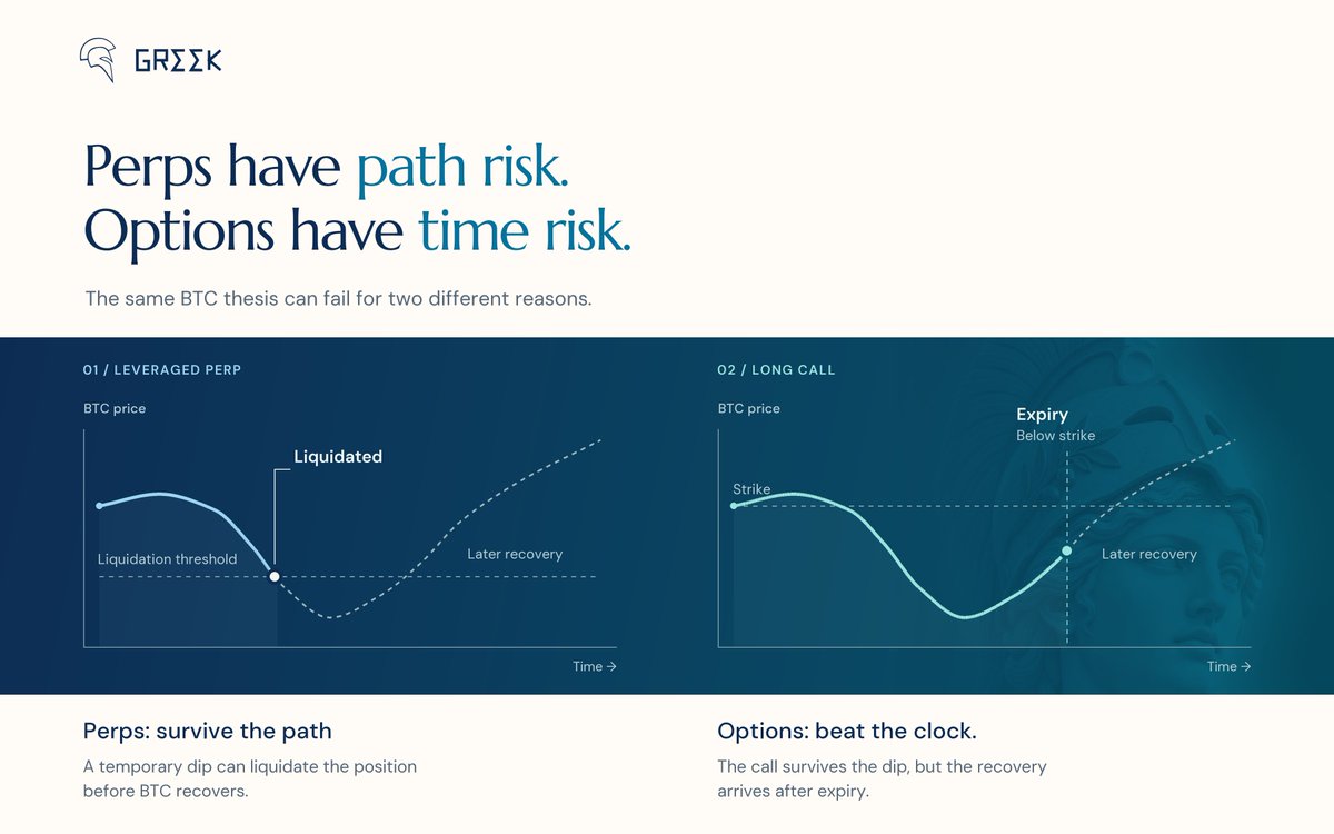 GreekDotFi's tweet photo. Perps and options can both give you leveraged exposure. But they make you take very different risks to get it.

Say you’re bullish on $BTC over the next six months. You could open a leveraged long perp and hold it until your thesis plays out.

The problem is that the market doesn’t care about your six-month thesis on the way there.

$BTC can drop 15% next week, liquidate your position, and then spend the next five months rallying exactly where you thought it would go. You were eventually right on direction, but your position didn’t survive long enough for that to matter.

That’s the liquidation problem with leverage.

Once your leveraged position crosses that liquidation level, there is no bouncing back. The trade is closed.

A long call has a different problem.

You pay the premium upfront, and that premium can lose a lot of value if BTC moves against you. But there is no liquidation price on the option itself.

$BTC can dump next week and your call still exists.

If you bought an option that expires six months from now, you still have those six months for the thesis to play out. As long as the option has not expired, a temporary move against you does not automatically close the position.

Of course, that protection isn’t free.

Options replace liquidation risk with time risk. If $BTC takes seven months to make the move and your option expires after six, being right eventually doesn’t help you either.

That’s probably the cleanest way to think about the difference:
- Perps: your thesis can be right eventually, but you need to survive the path
- Options: you can survive the path, but your thesis needs to play out before expiry

Both can express the same bullish view.

The real question is which risk you want to take to express it.