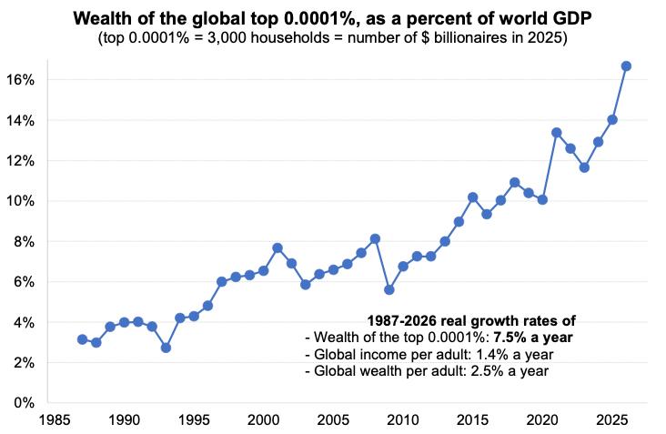 gabriel_zucman's tweet photo. The pace at which extreme wealth is rising is simply staggering: the wealth of global billionaires now reaches the equivalent of 17% of world GDP.

What this means is that if billionaires (about 3,000 households) spent all their wealth, they could buy 17% of everything that is produced in a given year globally. In 1987 – the first year of the Forbes billionaire list – this number was 3%.