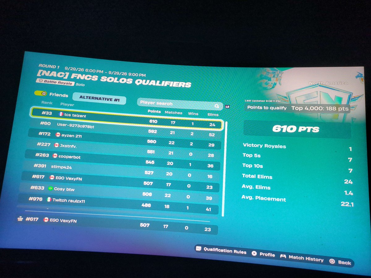 VexyFnUpdates's tweet photo. VexyFn has qual ROUND 2 on the Way to GRANDS! Overqualing by 3400 Spots and by 80 points 🏆🎊 https://t.co/V781PYHzEp