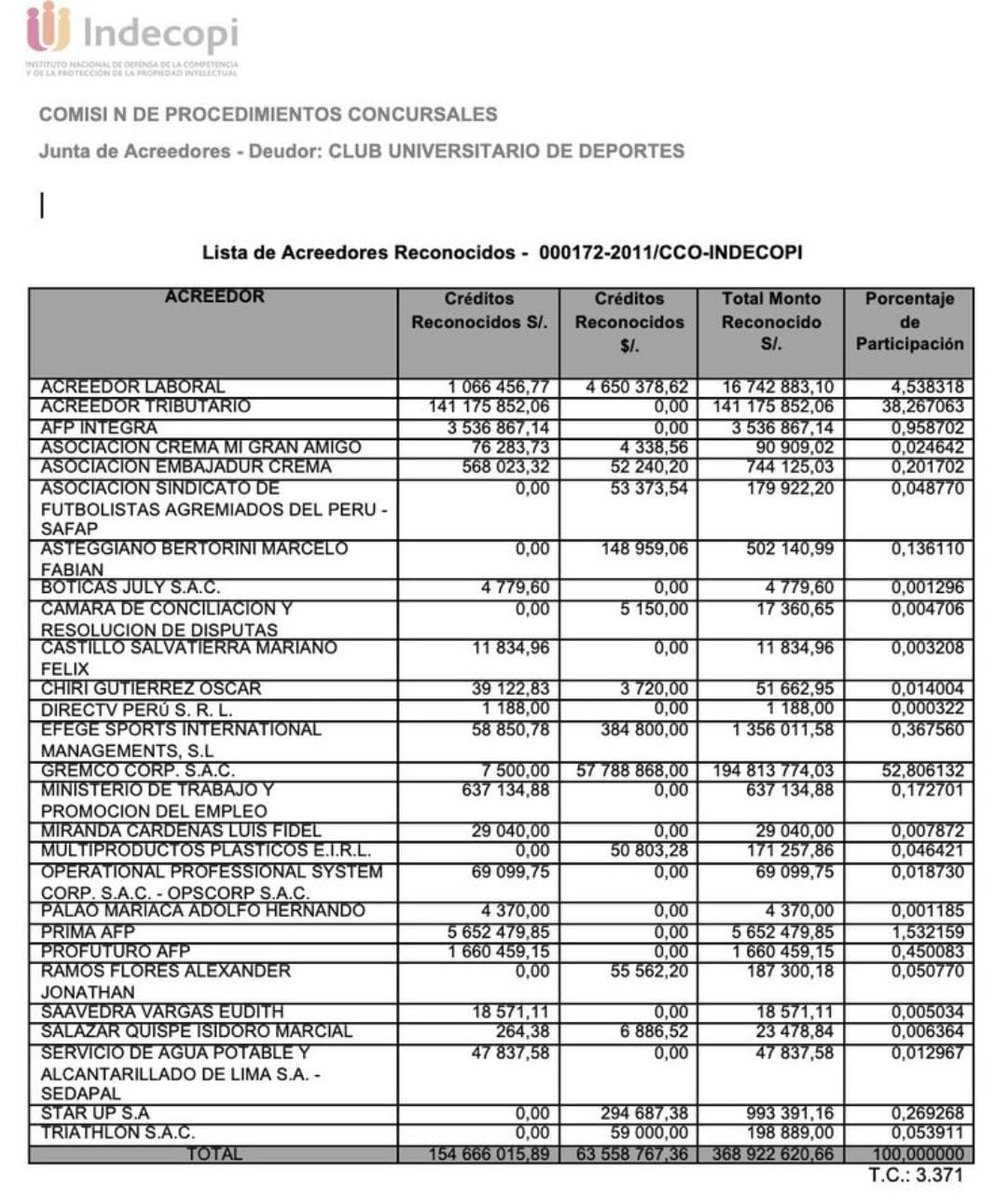 DavidSilvaCas's tweet photo. @Gustavo_p4 Se dieron el lujo de quebrar a miles de empresarios, ex-trabajadores y a todos los peruanos. Pregunto se tiene para pagar despidos anticipados y no sus deudas? @SUNATOficial @IndecopiOficial https://t.co/bG12lr94us