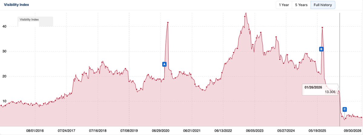 lilyraynyc's tweet photo. The unconfirmed January '26 update (which hit scaled content & listicles, among other things) was pretty massive:

Look how it hit this very well-known brand (and this is the view for their full domain, not just the blog where the content lived)

Still no significant recovery from the impact.