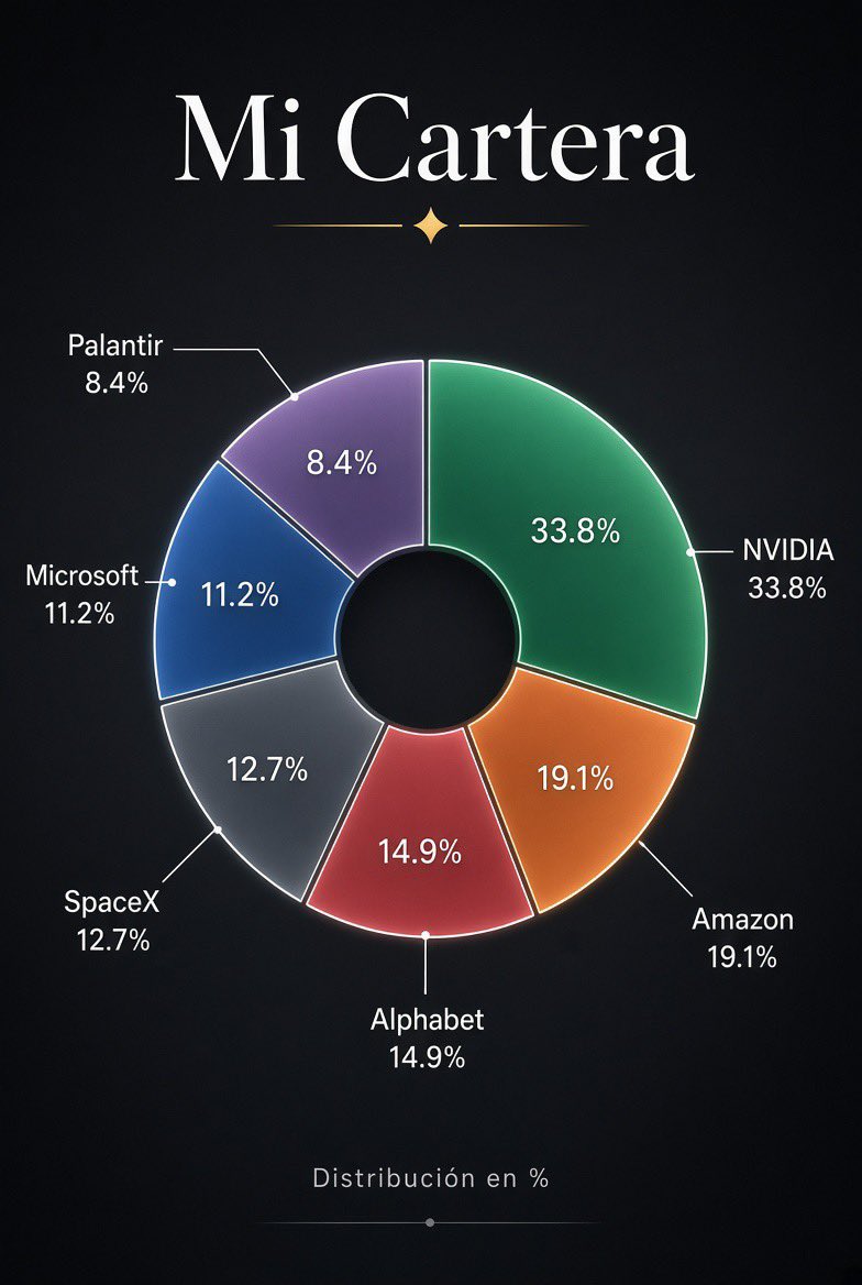 Don_Legado's tweet photo. Estos días he vuelto a revisar mi cartera de acciones.

He aumentado posiciones y he incorporado alguna nueva.

Las decisiones cambian.
La visión a largo plazo, no.

$AMZN $NVDA $GOOG $MSFT $SPCX $PLTR 

Actualmente, mi cartera está así: https://t.co/bvpsMgGS4L