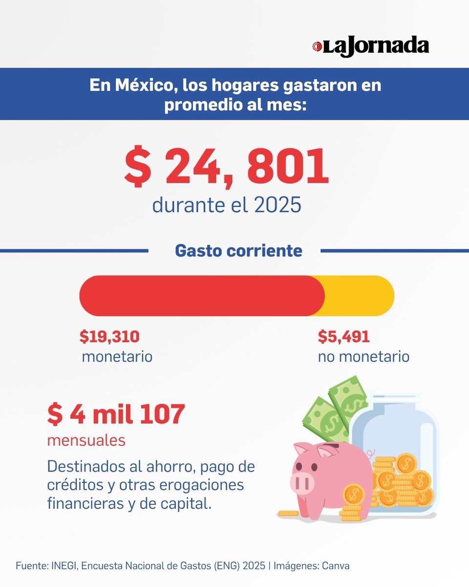 lajornadaonline's tweet photo. En México, los hogares gastaron en promedio 24 mil 801 pesos al mes durante 2025. Mientras en las ciudades se destina la mayor parte del gasto a educación y esparcimiento, en las áreas rurales lo dirigen a alimentos y bebidas. https://t.co/PgH32AdIT9