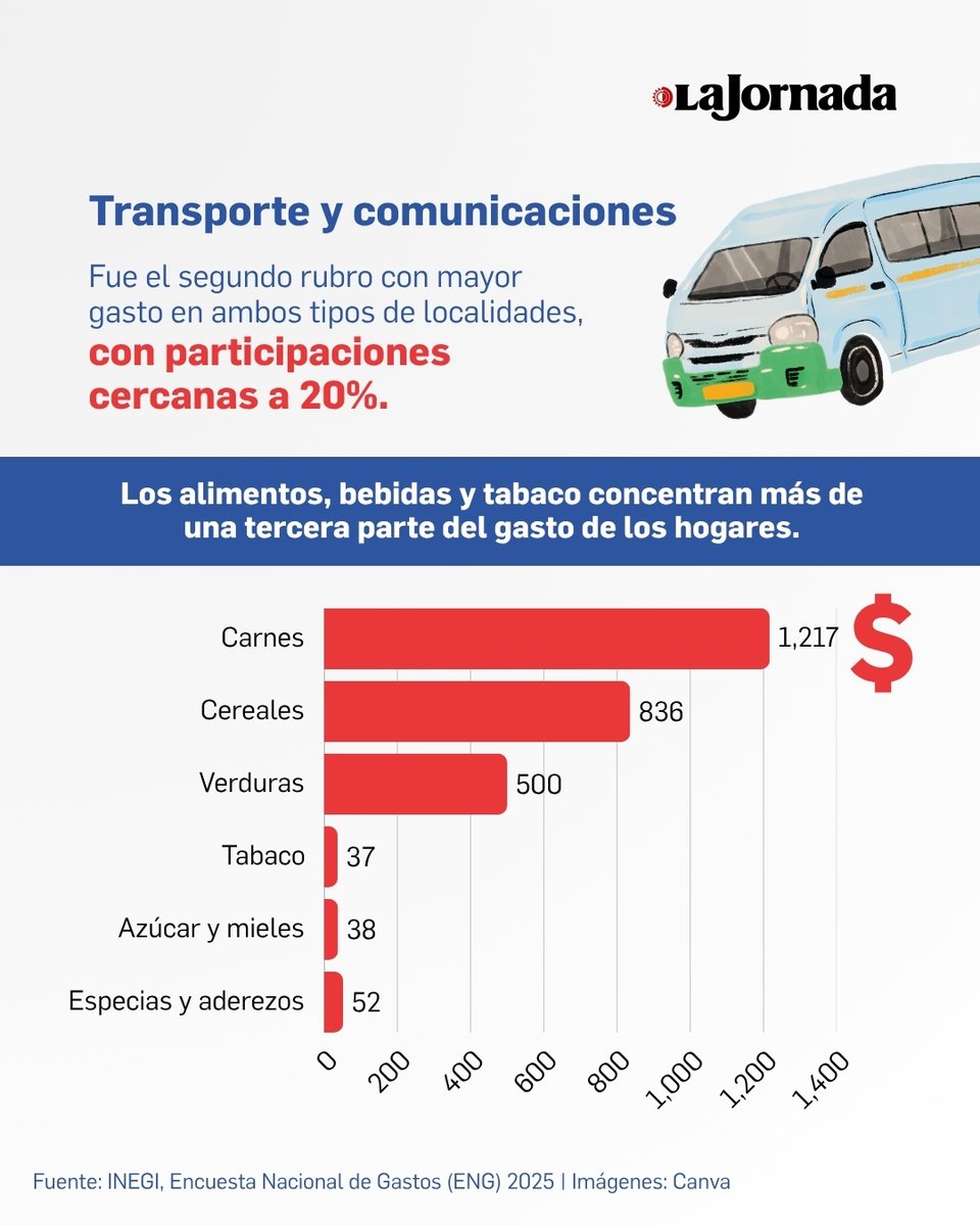 lajornadaonline's tweet photo. En México, los hogares gastaron en promedio 24 mil 801 pesos al mes durante 2025. Mientras en las ciudades se destina la mayor parte del gasto a educación y esparcimiento, en las áreas rurales lo dirigen a alimentos y bebidas. https://t.co/PgH32AdIT9
