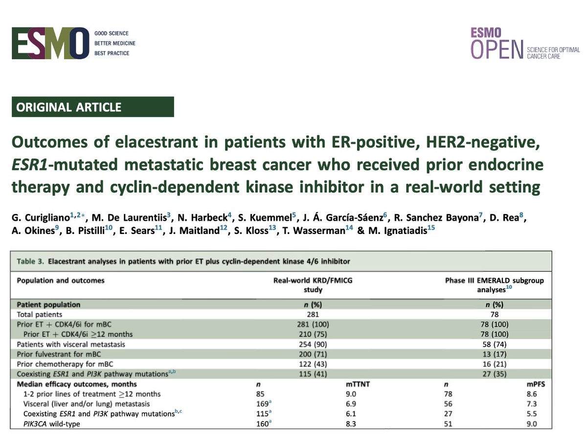 ESMO_Open's tweet photo. Outcomes of elacestrant in pts with ER+ HER2, ESR1m metastatic breast cancer who received prior ET &amp; CDK4/6 inhibitor in a RW setting in @ESMO_Open.Durable benefit of elacestrant with 8.2 months of mTTNT after 1 to 2 lines of ET+CDK4/6i. https://t.co/p756cGNrxa https://t.co/vnoSIUyDX6