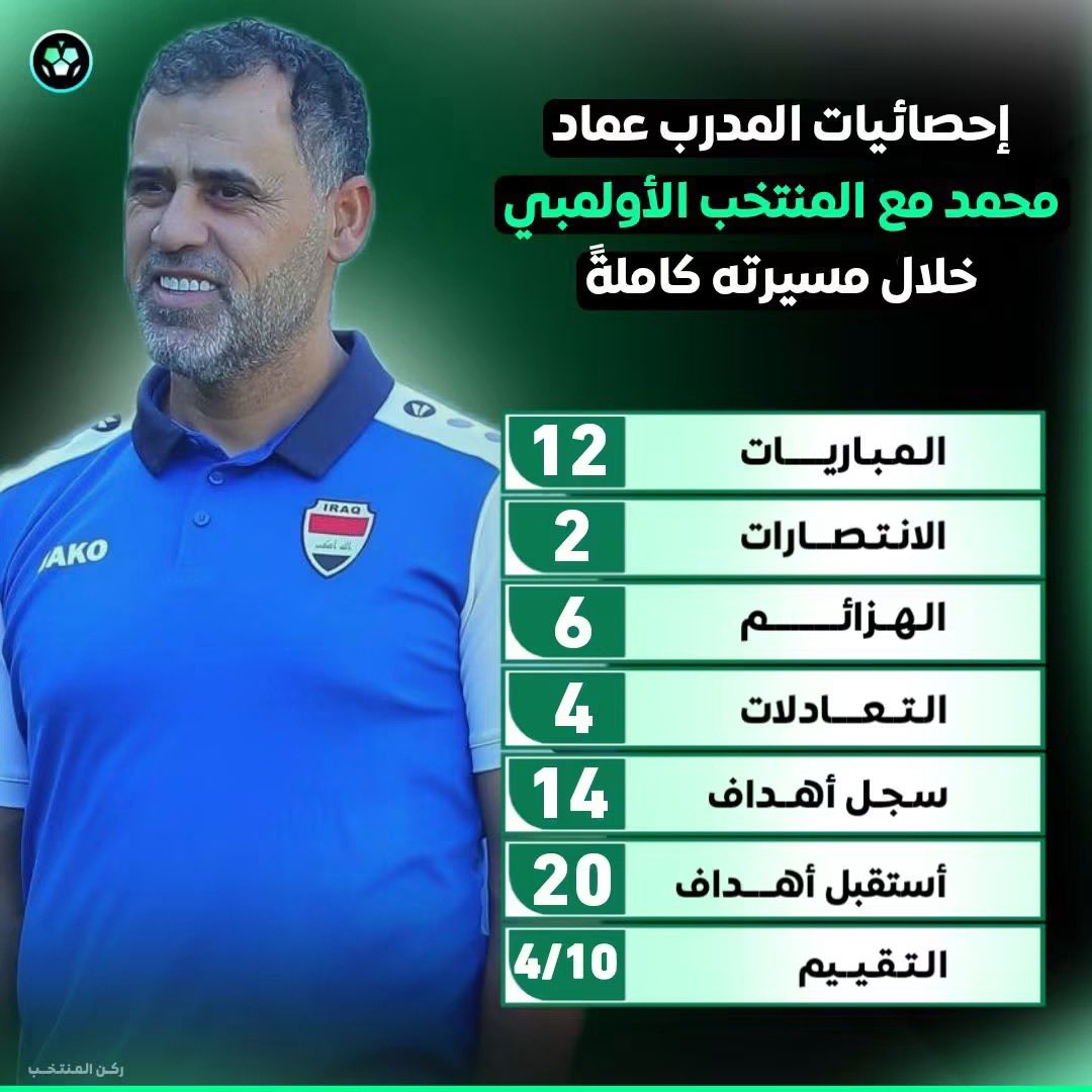 smsmsame31's tweet photo. @3li_VB يا توليفة 
هاك هاي التوليفة 
تقييمه حتى مو 5/10 
اقل 
أخي هذا منتخبي ومنتخبك ومنتخب الجميع يخص بلد 
مايخصني أخي ولا يخصك 
المنتخب بحاجة إلى مدرب عالمي 
كافي مجاملات 
احترامي https://t.co/mTDNbYnpad