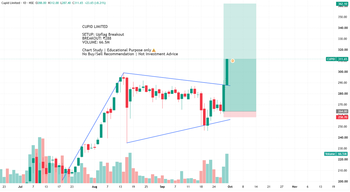 BreakoutBlprint's tweet photo. Cupid Limited

A Upflag breakout with good volume
The stock is also toughed All Time HIgh

SETUP: Upflag Breakout
BREAKOUT: ₹288
VOLUME: 66.5M

⚠️Educational purpose only 
No Buy/Sell recommendation | Not Investment Advice

#Cupid #TechnicalAnalysis #Breakout #PriceAction #NSE https://t.co/ABHLgkQBxZ