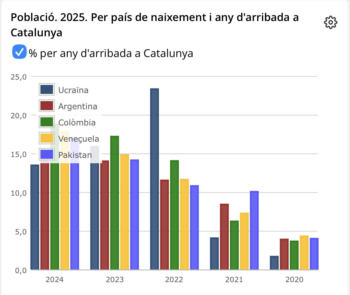 aleixclario's tweet photo. Tres dades importants:

1. El boom migratori és post-pandèmia.

2. Les 5 grans procedències per països són Colòmbia (50,7%), Ucraïna (58,2%), Pakistan (55,8), Veneçuela (55,6%), Argentina(52,1%) i l'Índia (51,9%).

3. Sense competències en immigració, som un convidat de pedra https://t.co/pqsWNbXVKK