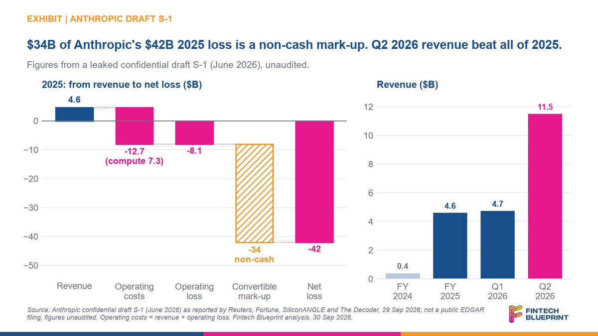 LexSokolin's tweet photo. Anthropic's S-1 warns of 'existential risks to humanity' and reports an $8 billion loss.

Two apocalypses in one prospectus. Only one of them is on the income statement. https://t.co/mNann3jKcn