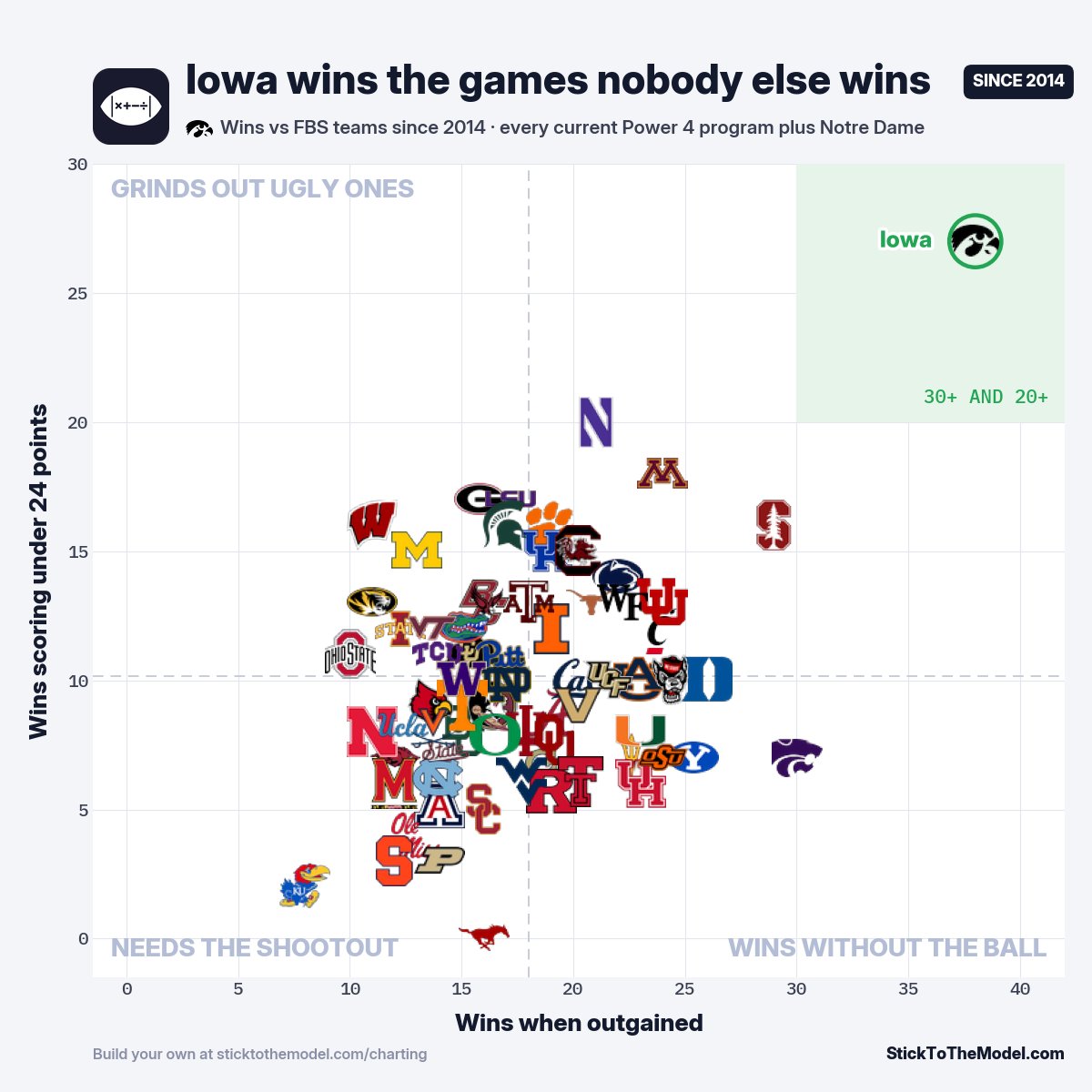 StickToTheModel's tweet photo. "We're not in the entertainment business"

No one wins like Iowa https://t.co/g8xEhtho5O