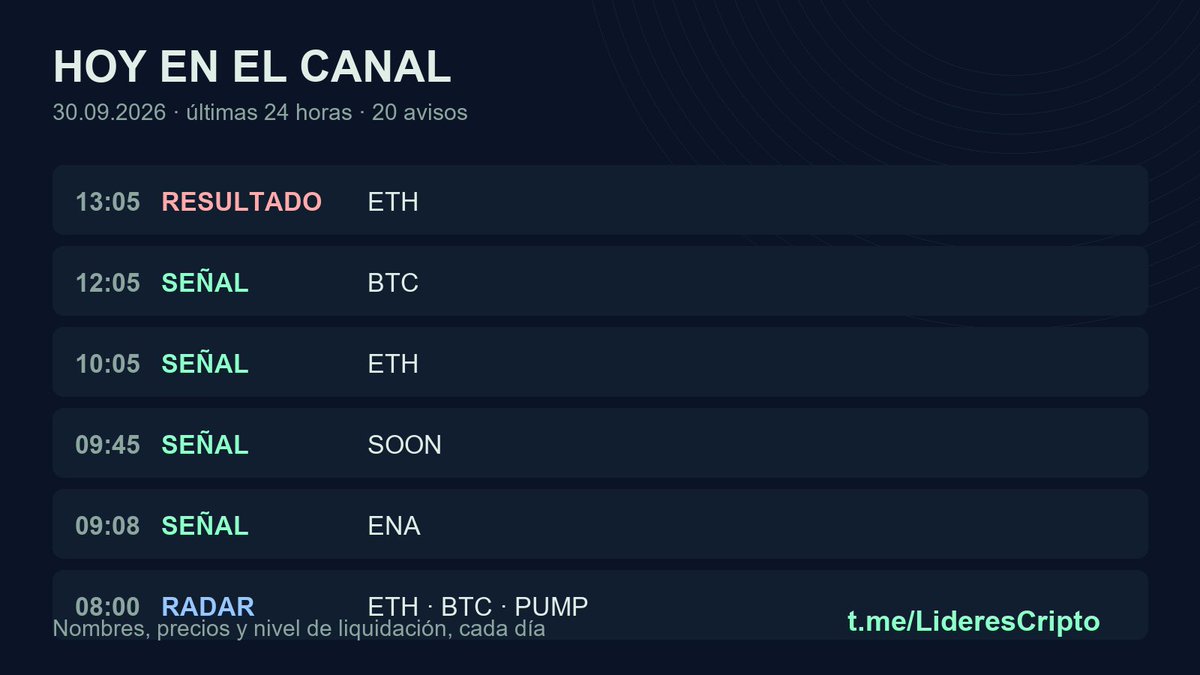 LideresCripto's tweet photo. Lo que pasó hoy en el canal, en 24 horas:
· 9 señales de dinero grande moviéndose
· 3 ediciones del radar
· monedas bajo la lupa: $ETH, $BTC, $SOON, $ENA, $PUMP
Cada aviso de #Hyperliquid con nombre, precio de entrada y dónde lo liquidan. https://t.co/tuCtfbjzHz