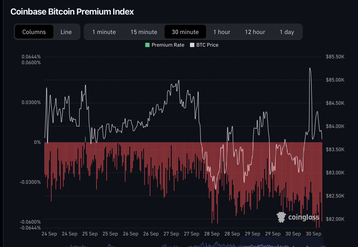 aganstwallst's tweet photo. 🚨 Bitcoin ETF inflows are drying up. only $66M of inflows yesterday

Meanwhile, Coinbase sell pressure keeps climbing😪

Institutional selling is becoming increasingly obvious

All that selling… and Bitcoin barely cares🤔

Who’s absorbing all this supply? 👀

$BTC $MSTR $ETH https://t.co/a4Kq8VfFwD