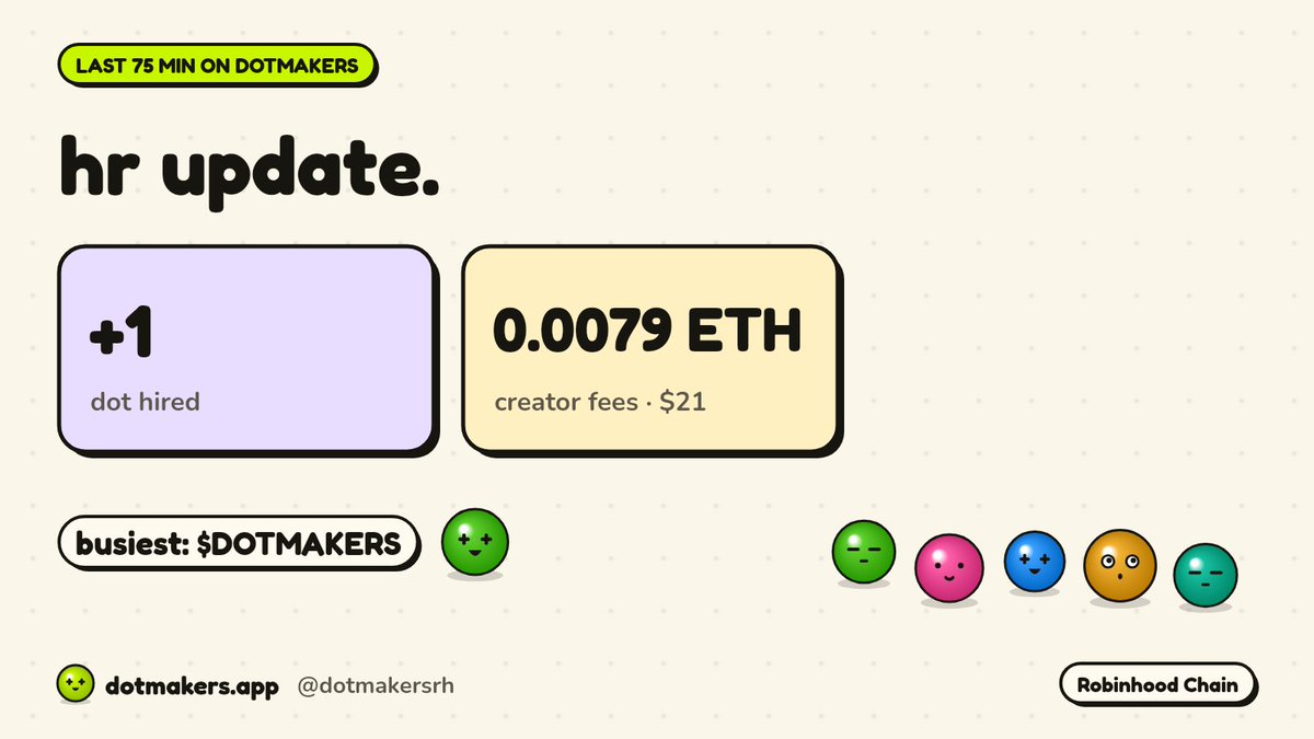 Dotmakersrh's tweet photo. 1 new dot hired this hour. orientation was brief: here's your desk, here's the vault.

payroll topped up with 0.0079 ETH ($21) in creator fees. busiest floor: $DOTMAKERS

https://t.co/cFfUKI2flE https://t.co/Wu83IRt0VM