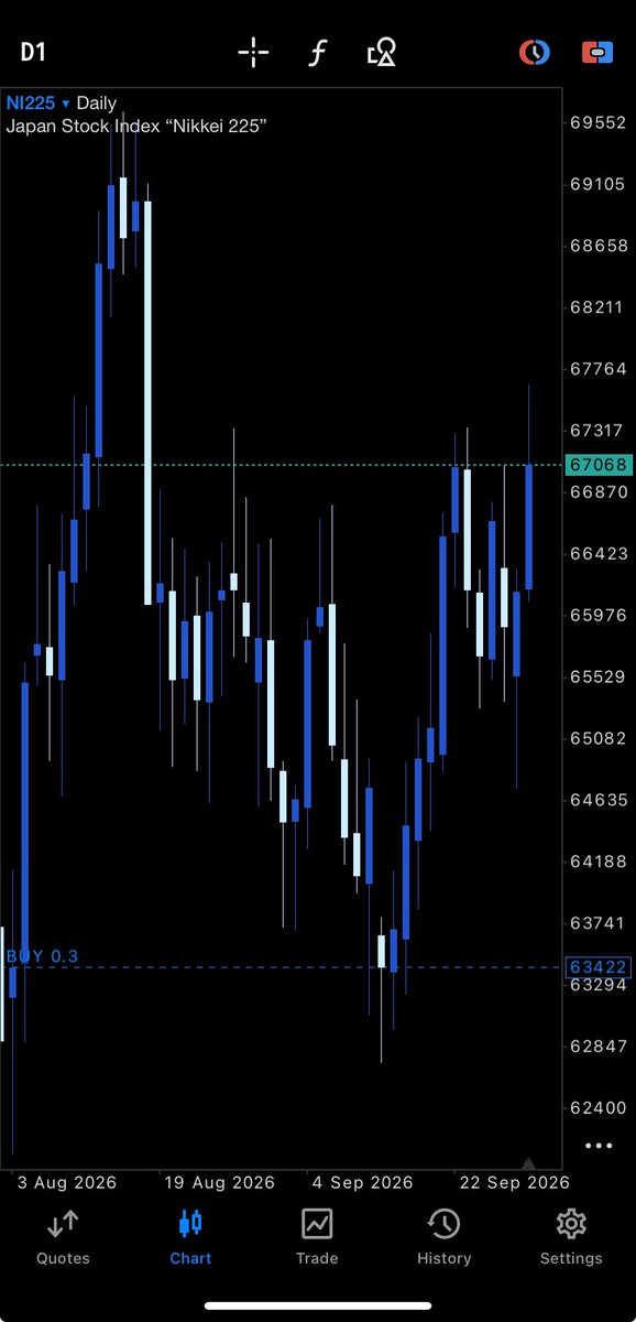 Iamfrankise's tweet photo. $JPN225 📈 https://t.co/gPrldfoo3H